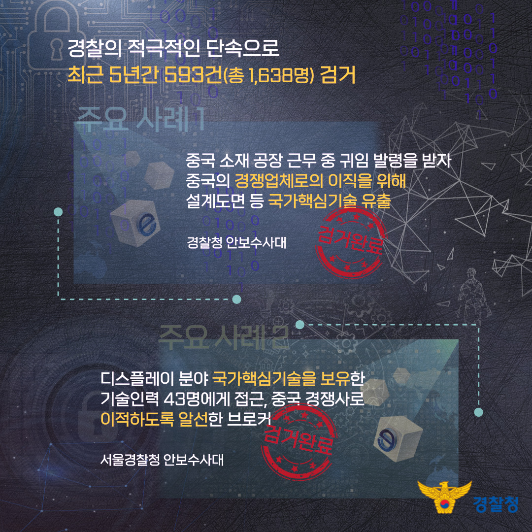 경찰의 적극적인 단속으로 최근 5년간 593건(총 1,638명) 검거. 주요 사례 1, 중국 소재 공장 근무 중 귀임 발령을 받자 중국의 경쟁업체로의 이직을 위해 설계도면 등 국가핵심기술 유출. 검거완료. 경찰청 안보수사대. 주요 사례 2, 디스플레이 분야 국가핵심기술을 보유한 기술인력 43명에게 접근, 중국 경쟁사로 이적하도록 알선한 브로커. 검거완료. 서울경찰청 안보수사대