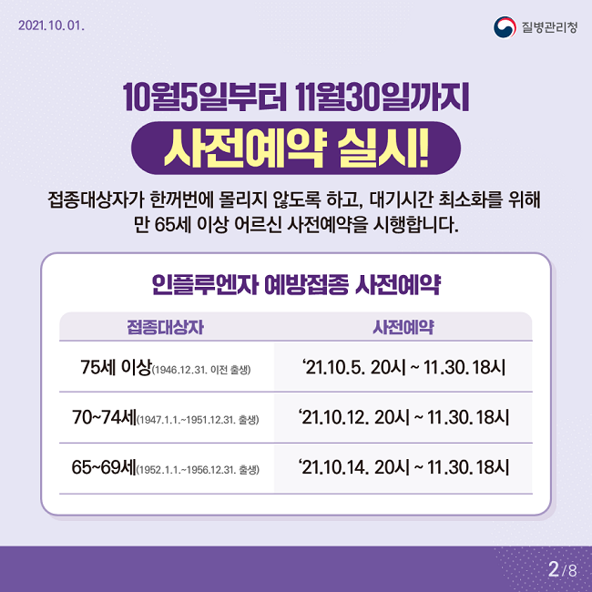 2021. 10. 01. 질병관리청
10월5일부터 11월30일까지 사전예약 실시!
접종대상자가 한꺼번에 몰리지 않도록 하고, 대기시간 최소화를 위해
만 65세 이상 어르신 사전예약을 시행합니다.
인플루엔자 예방접종 사전예약

75세 이상(1946.12.31. 이전 출생)은 '21.10.5. 20시 ~ 11.30. 18시
70~74세(1947.1.1.~1951.12.31. 출생)은 '21.10.12. 20시 ~ 11.30. 18시
65~69세(1952.1.1.~1956.12.31. 출생)은 '21.10.14. 20시 ~ 11.30. 18시
2/8