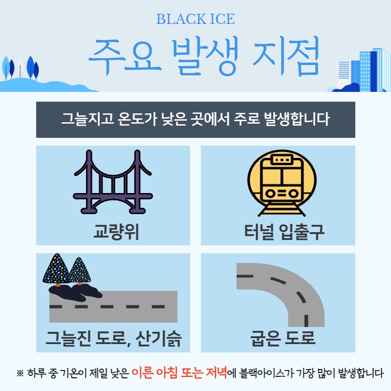 BLACK ICE
주요 발생 지점
그늘지고 온도가 낮은 곳에서 주로 발생합니다
교량위, 터널 입출구, 그늘진 도로, 산기슭, 굽은 도로
※ 하루 중 기온이 제일 낮은 이른 아침 또는 저녁에 블랙아이스가 가장 많이 발생합니다