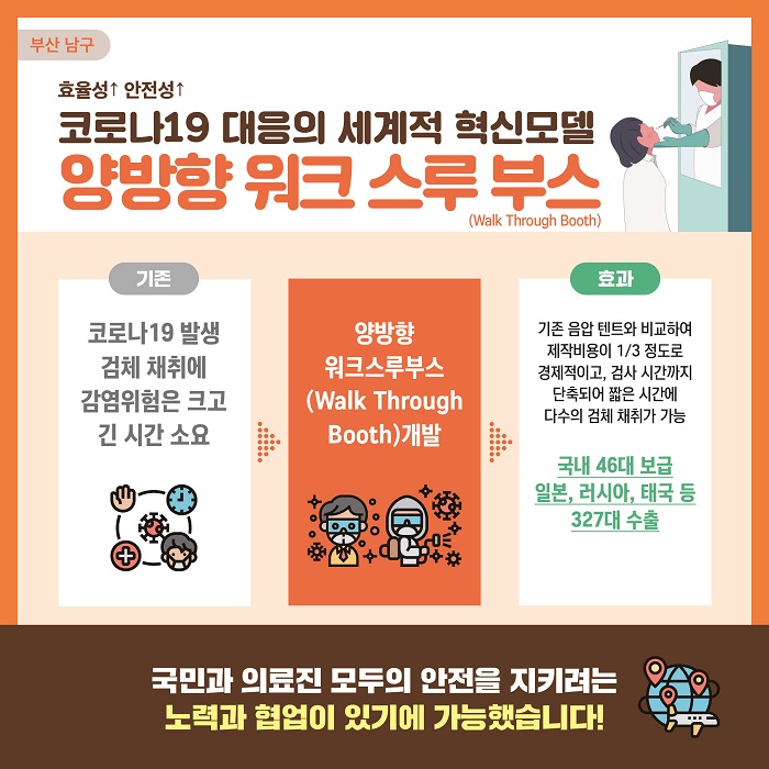 #8
부산 남구
효율성↑  안전성↑
코로나19 대응의 세계적 혁신모델
양방향 워크 스루부스
기존
코로나19발생 검체 채취에 감염위험은 크고 긴 시간 소요
양방향 워크스루부스 개발
효과
기존 음압 텐트와 비교하여 제작비용이 1/3 정도로 경제적이고, 검사 시간까지 단축되어 짧은 시간에 다수의 검체 채취가 가능
국내 46대 보급 일본, 러시아, 태국 등 327대 수출
국민과 의료진 모두의 안전을 지키려는 노력과 협업이 있기에 가능했습니다!