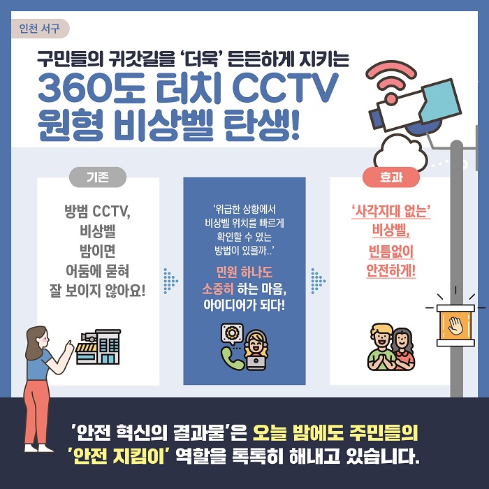 #3
인천 서구
구민들의 귀갓길을 '더욱' 든든하게 지키는
360도 터치 CCTV 원형 비상벨 탄생!
기존
방범 CCTV, 비상벨 밤이면 어둠에 묻혀 잘 보이지 않아요!
'위급한 상황에서 비상벨 위치를 빠르게 확인할 수 있는 방법이 있을까..' 
민원 하나도 소중히 하는 마음, 아이디어가 되다!
효과
'사각지대 없는' 비상벨, 빈틈없이 안전하게!
'안전 혁신의 결과물'은 오늘 밤에도 주민들의 '안전 지킴이' 역할을 톡톡히 해내고 있습니다. 