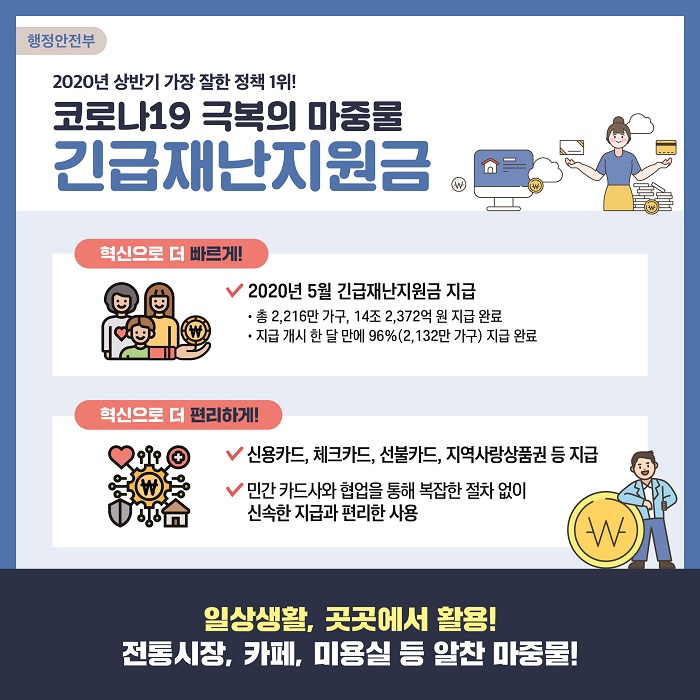 #1

행정안전부
2020년 상반기 가장 잘한 정책 1위!
코로나19 극복의 마중물
긴급재난지원금
혁신으로 더 빠르게!
2020년 5월 긴급재난지원금 지급
총 2,216만 가구, 14조 2,372억 원 지급 완료
지급 개시 한 달 만에 96%(2,132만 가구) 지급 완료
혁신으로 더 편리하게!
신용카드, 체크카드, 선불카드, 지역사랑상품권 등 지급
민간 카드사와 협업을 통해 복잡한 절차 없이 신속한 지급과 편리한 사용
일상생활, 곳곳에서 활용! 
전통시장, 카페, 미용실 등 알찬 마중물!