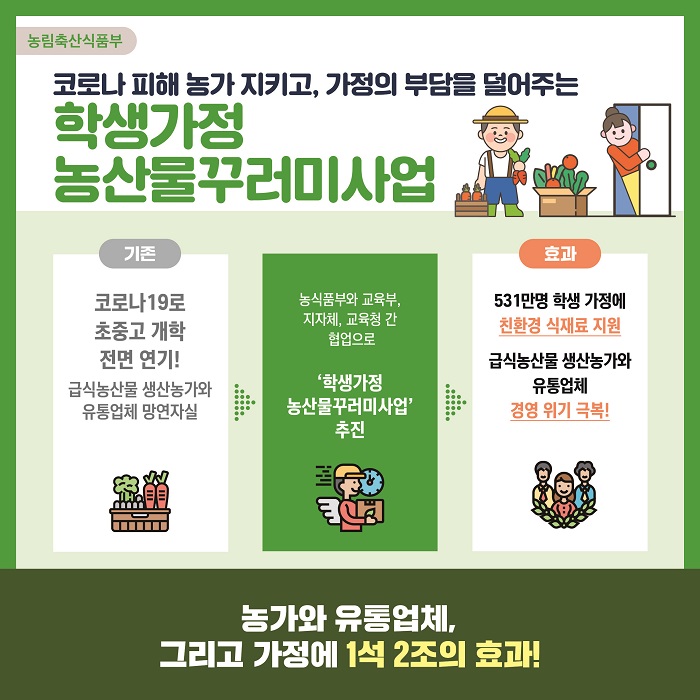 #4
농림축산식품부
코로나 피해 농가 지키고, 가정의 부담을 덜어주는
학생가정 농산물꾸러미사업
기존
코로나19로 초중고 개학 전면 연기!  급식농산물 생산농가와 유통업체 망연자실
농식품부와 교육부, 지자체, 교육청 간 협업으로 '학생가정 농산물꾸러미사업' 추진
효과
531만명 학생 가정에 친환경 식재료 지원
급식농산물 생산농가와 유통업체 경영 위기 극복!
농가와 유통업체, 그리고 가정에 1석2조의 효과!