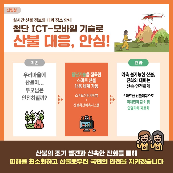 #9
산림청
실시간 산불 정보와 대피 장소 안내
첨단 ICT-모바일 기술로
산불 대응, 안심!
기존
우리마을에 산불이.. 부모님은 안전하실까?
첨단기술을 접목한 스마트 산불 대응 체계 가동
스마트산림재해앱+산불확산예측시스템
효과
예측 불가능한 산불, 진화와 대피는 신속·안전하게 
스마트한 산불대응으로 피해면적 감소 및 인명피해 제로화
산불의 조기 발견과 신속한 진화를 통해 피해를 최소화하고 산불로부터 국민의 안전을 지키겠습니다. 