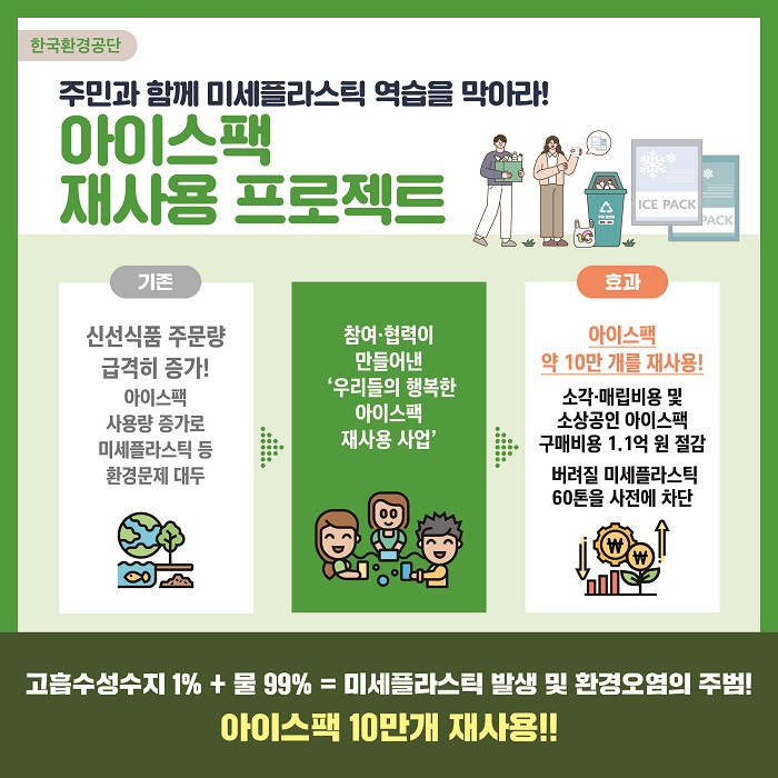 #5
한국환경공단
주민과 함께 미세플라스틱 역습을 막아라!
아이스팩 재사용 프로젝트
기존
신선식품 주문량 급격히 증가! 아이스팩 사용량 증가로 미세플라스틱 등 환경문제 대두
참여·협력이 만들어낸 '우리들의 행복한 아이스팩 재사용 사업'
효과
아이스팩 약 10만 개를 재사용!
소각·매립비용 및 소상공인 아이스팩 구매비용 1.1억 원 절감
버려질 미세플라스틱 60톤을 사전에 차단
고흡수성수지1%+물99% = 미세플라스틱 발생 및 환경오염의 주범!
아이스팩 10만개 재사용!!