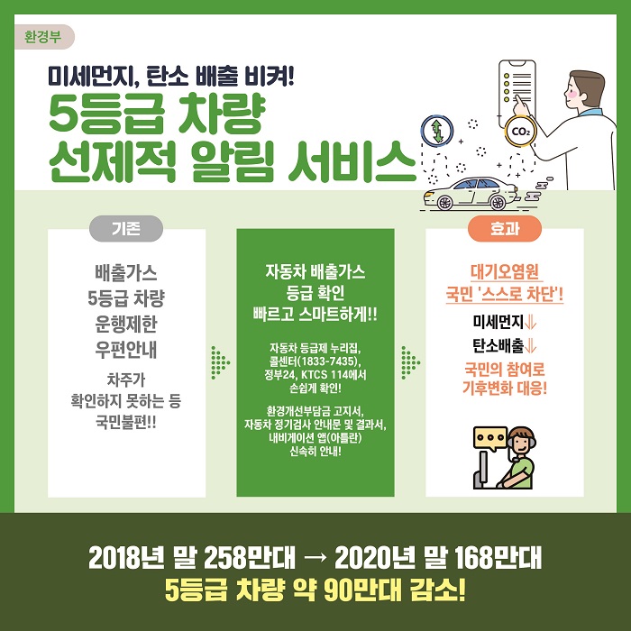 #6
환경부
미세먼지, 탄소 배출 비켜!
5등급 차량 선제적 알림 서비스
기존
배출가스 5등급 차량 운행제한 우편안내   차주가 확인하지 못하는 등 국민불편!!
자동차 배출가스 등급 확인 빠르고 스마트하게!!
자동차 등급제 누리집, 콜센터(1833-7435), 정부24, KTCS 114에서 손쉽게 확인!
환경개선부담금 고지서, 자동차 정기검사 안내문 및 결과서, 내비게이션 앱(아틀란) 신속히 안내!!
효과
대기오염원 국민 '스스로 차단'! 미세먼지↓ 탄소배출↓
국민의 참여로 기후변화 대응!
2018년 말 258만대 -> 2020년 말 168만대 
5등급 차량 약 90만대 감소!