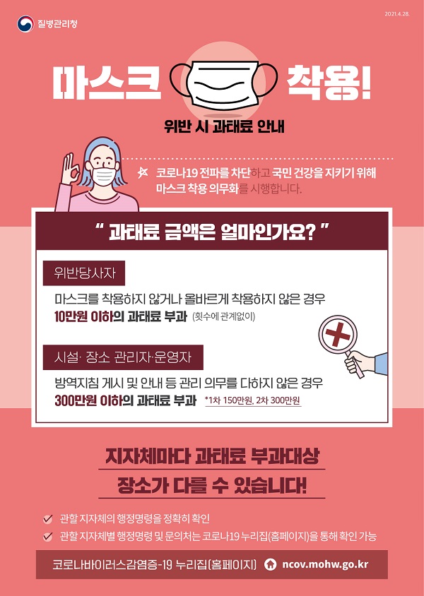 질병관리청 2021. 4. 28.
마스크 착용!
위반 시 과태료 안내

☆ 코로나19 전파를 차단하고 국민 건강을 지키기 위해 마스크 착용 의무화를 시행합니다.

"과태료 금액은 얼마인가요?"
위반당사자
마스크를 착용하지 않거나 올바르게 착용하지 않은 경우 10만원 이하의 과태료 부과(횟수에 관계없이)

시설·장소 관리자·운영자
방역지침 게시 및 안내 등 관리 의무를 다하지 않은 경우 300만원 이하의 과태료 부과 *1차 150만원, 2차 300만원

지자체마다 과태료 부과대상 장소가 다를 수 있습니다!
? 관할 지자체의 행정명령을 정확히 확인
? 관할 지자체별 행정명령 및 문의처는 코로나19 누리집(홈페이지)을 통해 확인 가능
코로나바이러스감염증-19 누리집(홈페이지) ncov.mohw.go.kr