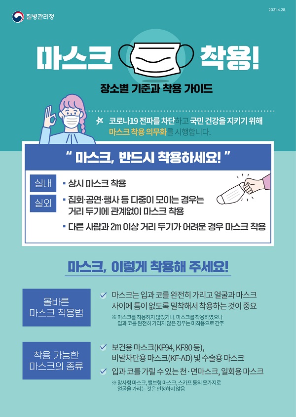질병관리청 2021. 4. 28.
마스크 착용!
장소별 기준과 착용 가이드

☆ 코로나19 전파를 차단하고 국민 건강을 지키기 위해 마스크 착용 의무화를 시행합니다.

"마스크, 반드시 착용하세요!"
실내 ?상시 마스크 착용
실외 ?집회·공연·행사 등 다중이 모이는 경우는 거리 두기에 관계없이 마스크 착용
      ?다른 사람과 2m 이상 거리 두기가 어려운 경우 마스크 착용

마스크, 이렇게 착용해 주세요!
올바른 마스크 착용법 ? 마스크는 입과 코를 완전히 가리고 얼굴과 마스크 사이에 틈이 없도록 밀착해서 착용하는 것이 중요
                           ※ 마스크를 착용하지 않았거나, 마스크를 착용하였으나 입과 코를 완전히 가리지 않은 경우는 미착용으로 간주

착용 가능한 마스크의 종류 ? 보건용 마스크(KF94, KF80 등), 비말차단용 마스크(KF-AD) 및 수술용 마스크
                                ? 입과 코를 가릴 수 있는 천·면마스크, 일회용 마스크
                                 ※ 망사형 마스크, 밸브형 마스크, 스카프 등의 옷가지로 얼굴을 가리는 것은 인정하지 않음