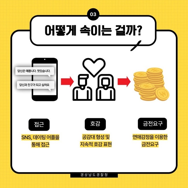 03 어떻게 속이는 걸까?
당신은 예쁩니다. 멋있습니다.
당신과 친구가 되고 싶어요.
접근
SNS, 데이팅 어플을 통해 접근
→
호감
공감대 형성 및 지속적 호감 표현
→
금전요구
연애감정을 이용한 금전요구
경상남도 경찰청