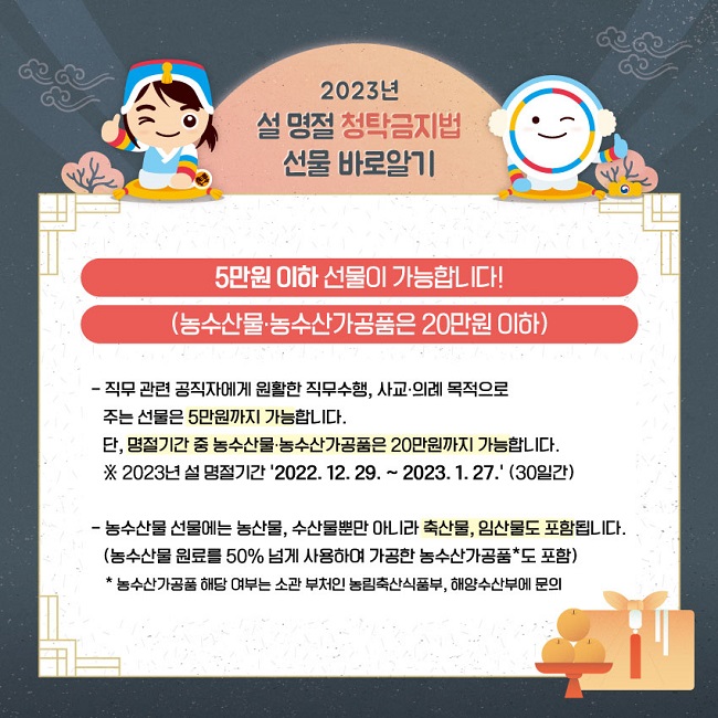 2023년 설 명절 청탁금지법 선물 바로알기
5만원 이하 선물이 가능합니다!
(농수산물·농수산가공품은 20만원 이하)
- 직무 관련 공직자에게 원활한 직무수행, 사교·의례 목적으로 주는 선물은 5만원까지 가능합니다.
단, 명절기간 중 농수산물·농수산가공품은 20만원까지 가능합니다.
※ 2023년 설 명절기간 '2022.12.29.~2023.1.27.'(30일간)
- 농수산물 선물에는 농산물, 수산물뿐만 아니라 축산물, 임산물도 포함됩니다.
(농수산물 원료를 50% 넘게 사용하여 가공한 농수산가공품*도 포함)
* 농수산가공품 해당 여부는 소관 부처인 농림축산식품부, 해양수산부에 문의