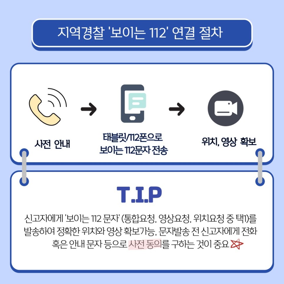 지역경찰 '보이는 112' 연결 절차
사전 안내 → 태블릿/112폰으로 보이는 112문자 전송 → 위치, 영상 확보
T.I.P
신고자에게 '보이는 112 문자'(통합요청, 영상요청, 위치요청 중 택1)를 발송하여 정확한 위치와 영상 확보가능, 문자발송 전 신고자에게 전화 혹은 안내 문자 등으로 사전 동의를 구하는 것이 중요☆