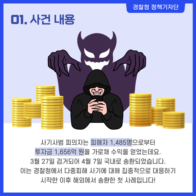 경찰청 정책기자단
01. 사건 내용
사기사범 피의자는 피해자 1,485명으로부터 투자금 1,656억 원을 가로채 수익을 얻었는데요. 
3월 27일 검거되어 4월 7일 국내로 송환되었습니다. 
이는 경찰청에서 다중피해 사기에 대해 집중적으로 대응하기 시작한 이후 해외에서 송환한 첫 사례입니다!