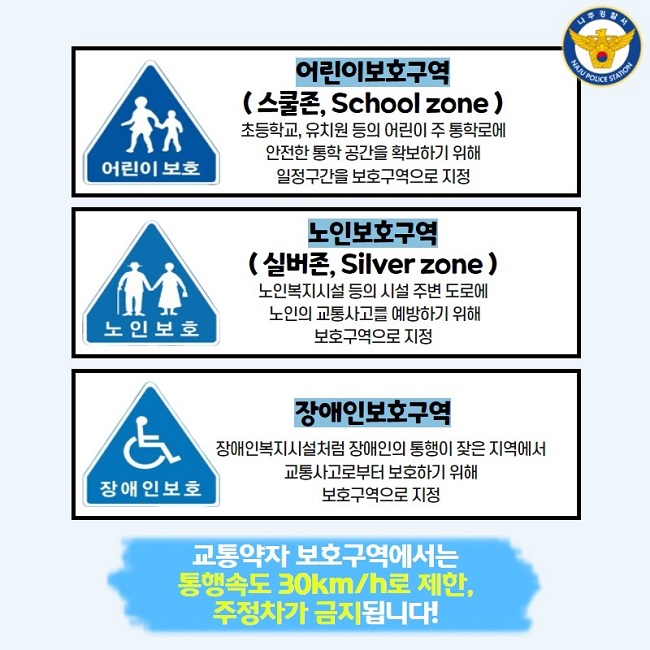 나주경찰서 NAJU POLICE STATION
어린이보호구역(스쿨존, School zone)
초등학교, 유치원 등의 어린이 주 통학로에 안전한 통학 공간을 확보하기 위해 일정구간을 보호구역으로 지정
노인보호구역(신버존, Silver zone)
노인복지시설 등의 시설 주변 도로에 노인의 교통사고를 예방하기 위해 보호구역으로 지정
장애인보호구역
장애인복지시설처럼 장애인의 통행이 잦은 지역에서 교통사고로부터 보호하기 위해 보호구역으로 지정
교통약자 보호구역에서는 통행속도 30km/h로 제한, 주정차가 금지됩니다!