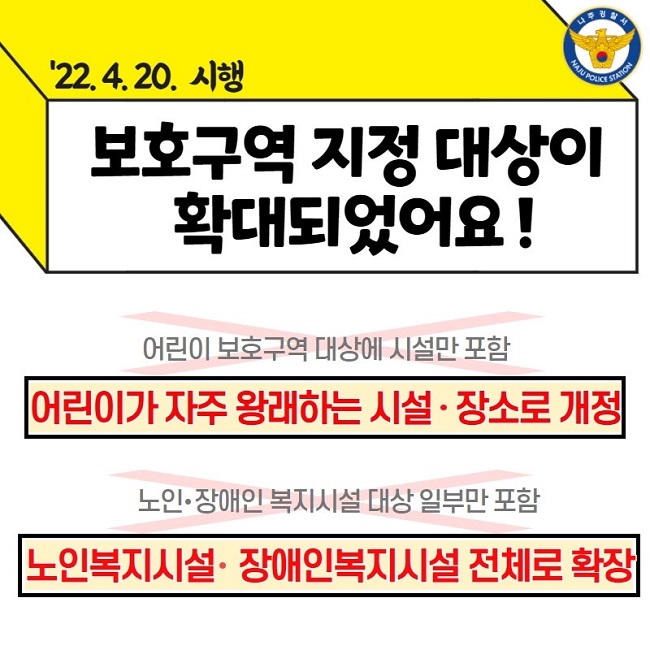 나주경찰서 NAJU POLICE STATION
'22. 4. 20. 시행
보호구역 지정 대상이 확대되었어요!
어린이 보호구역 대상에 시설만 포함X
어린이가 자주 왕래하는 시설·장소로 개정
노인·장애인 복지시설 대상 일부만 포함X
노인복지시설·장애인복지시설 전체로 확장