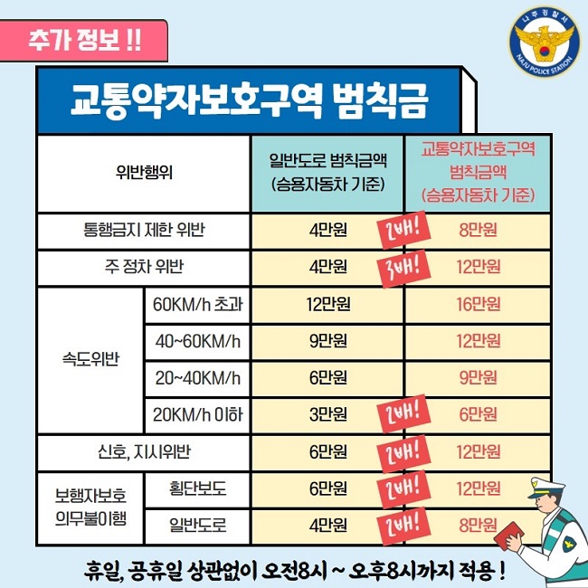 나주경찰서 NAJU POLICE STATION
추가 정보!!
교통약자보호구역 범칙금
위반행위 / 일반도로 범칙금액(승용자동차 기준) / 교통약자보호구역 범칙금액(승용자동차 기준)
통행금지 제한 위반 / 4만원 / 8만원 ▶ 2배!
주 정차 위반 / 4만원 / 12만원 ▶ 3배!
속도위반 60KM/h 초과 / 12만원 / 16만원
속도위반 40~60KM/h / 9만원 / 12만원
속도위반 20~40KM/h / 6만원 / 9만원
속도위반 20KM/h 이하 / 3만원 / 6만원 ▶ 2배!
신호, 지시위반 / 6만원 / 12만원 ▶ 2배!
보행자보호 의무불이행 횡단보도 / 6만원 / 12만원 ▶ 2배!
보행자보호 의무불이행 일반도로 / 4만원 / 8만원 ▶ 2배!
휴일, 공휴일 상관없이 오전8시 ~ 오후8시까지 적용!