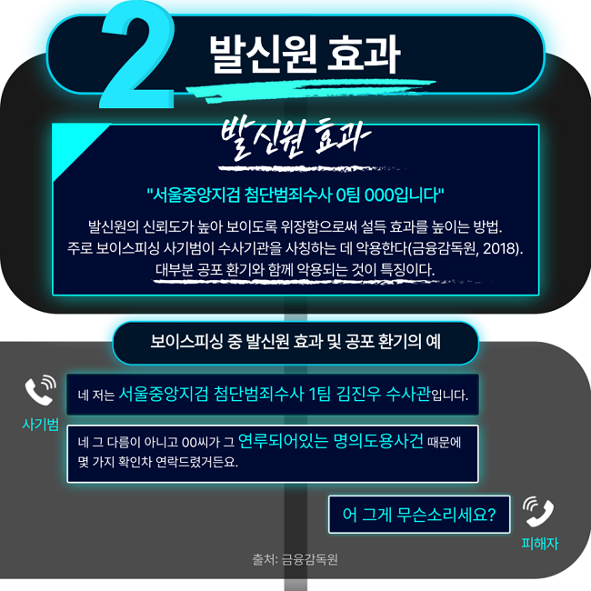 2 발신원 효과
발신원 효과
"서울중앙지검 첨단범죄수사 ㅇ팀 ㅇㅇㅇ입니다"
발신원의 신뢰도가 높아 보이도록 위장함으로써 설득 효과를 높이는 방법.
주로 보이스피싱 사기범이 수사기관을 사칭하는 데 악용한다(금융감독원, 2018).
대부분 공포 환기와 함께 악용되는 것이 특징이다.
보이스피싱 중 발신원 효과 및 공포 환기의 예
사기범: 네 저는 서울중앙지검 첨단범죄수사 1팀 김진우 수사관입니다. 네 그 다름이 아니고 ㅇㅇ씨가 그 연루되어있는 명의도용사건 때문에 몇 가지 확인차 연락드렸거든요.
피해자: 어 그게 무슨소리세요?
출처: 금융감독원