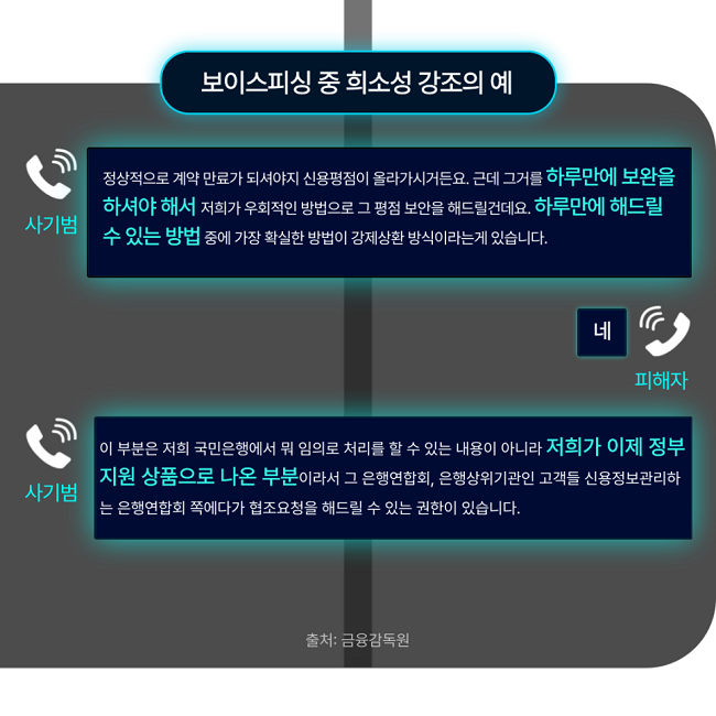 보이스피싱 중 희소성 강조의 예
사기범: 정상적으로 계약 만료가 되셔야지 신용평점이 올라가시거든요. 근데 그거를 하루만에 보완을 하셔야 해서 저희가 우회적인 방법으로 그 평점 보안을 해드릴건데요. 하루만에 해드릴 수 있는 방법 중 가장 확실한 방법이 강제상환 방식이라는게 있습니다.
피해자: 네
사기범: 이 부분은 저희 국민은행에서 뭐 임의로 처리를 할 수 있는 내용이 아니라 저희가 이제 정부 지원 상품으로 나온 부분이라서 그 은행연합회, 은행상위기관인 고객들 신용정보관리하는 은행연합회 쪽에다가 협조요청을 해드릴 수 있는 권한이 있습니다.
출처: 금융감독원