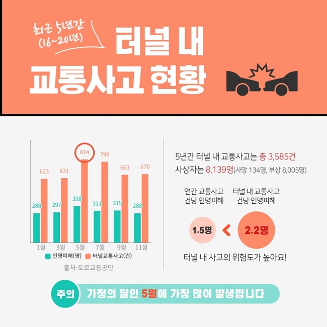 최근 5년간(16년~20년) 터널 내 교통사고 현황
1월 인명피해 288명 터널교통사고 623건
3월 인명피해 297명 터널교통사고 631건
5월 인명피해 358명 터널교통사고 814건
7월 인명피해 311명 터널교통사고 790건
9월 인명피해 315명 터널교통사고 663건
11월 인명피해 288명 터널교통사고 670건
출처: 도로교통공단
5년간 터널 내 교통사고는 총 3,585건 사상자는 8,139명(사망 134명, 부상 8,005명)
연간 교통사고 건당 인명피해 1.5명 < 터널 내 교통사고 건당 인명피해 2.2명
터널 내 사고의 위험도가 높아요!
주의 가정의 달인 5월에 가장 많이 발생합니다