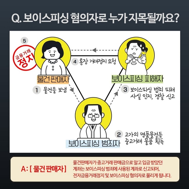 Q. 보이스피싱 혐의자로 누가 지목될까요?
① 물건을 보냄(물건 판매자)
② 고가의 명품물건 등 중고거래 물품 획득(보이스피싱 범죄자)
③ 보이스피싱 범죄 피해 사실 인지, 경찰 신고(보이스피싱 피해자
④ 통장 거래정지 요청(보이스피싱 피해자)
⑤ 금융거래정지(물건 판매자)
A: [물건 판매자]
물건판매자가 중고거래 판매금으로 알고 입금 받았던 계좌는 보이스피싱 범죄에 사용된 계좌로 신고되어, 전자금융거래정지 및 보이스피싱 혐의자로 몰리게 됩니다.