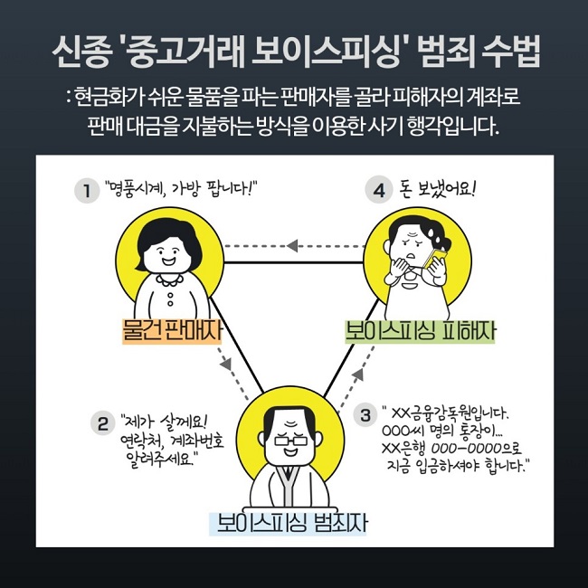 신종 '중고거래 보이스피싱' 범죄 수법
: 현금화가 쉬운 물품을 파는 판매자를 골라 피해자의 계좌로 판매 대금을 지불하는 방식을 이용한 사기 행각입니다.
① "명품시계, 가방 팝니다!" (물건 판매자)
② "제가 살께요! 연락처, 계좌번호 알려주세요." (보이스피싱 범죄자)
③ "XX금융감독원입니다. ㅇㅇㅇ씨 명의 통장이... XX은행 000-0000으로 지금 입금하셔야 합니다."(보이스피싱 범죄자)
④ 돈 보냈어요!(보이스피싱 피해자)