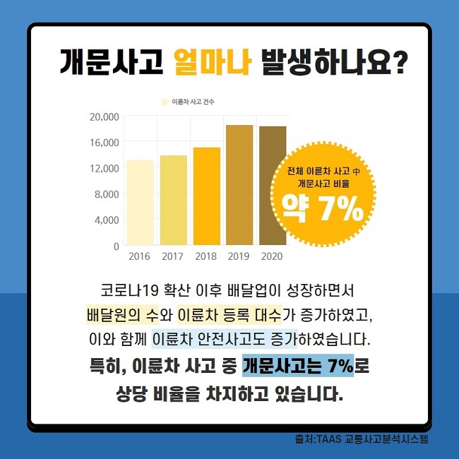 개문사고 얼마나 발생하나요?
2016년 약 13,000건
2017년 약 14,000건
2018년 약 15,000건
2019년 약 18,000건
2020년 약 18,000건
전체 이륜차 사고 中 개문사고 비율 약 7%
코로나19 확산 이후 배달업이 성장하면서 배달원의 수와 이륜차 등록 대수가 증가하였고, 이와 함께 이륜차 안전사고도 증가하였습니다.
특히, 이륜차 사고 중 개문사고는 7%로 상당 비율을 차지하고 있습니다.
출처: TAAS 교통사고분석시스템