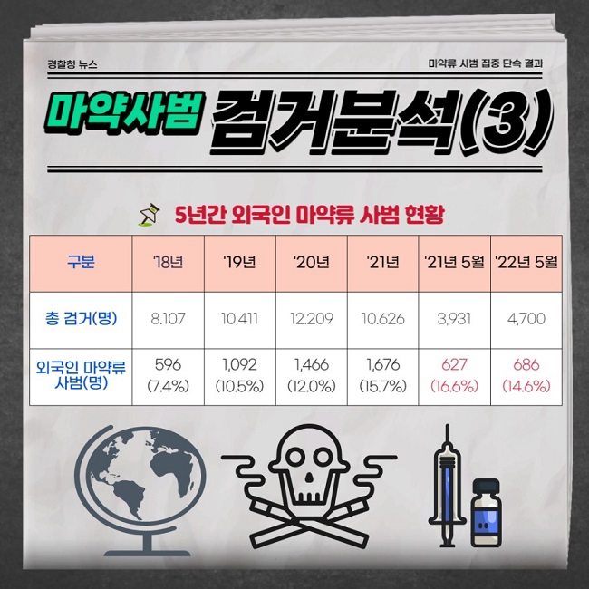 경찰청 뉴스
마약류 사범 집중 단속 결과
마약사범 검거분석(3)
5년간 외국인 마약류 사범 현황
'18년 총 검거: 8,107명 외국인 마약류 사범: 596(7.4%)
'19년 총 검거: 10,411명 외국인 마약류 사범: 1,092(10.5%)
'20년 총 검거: 12,209명 외국인 마약류 사범: 1,466(12.0%)
'21년 총 검거: 10,626명 외국인 마약류 사범: 1,676(15.7%)
'21년 5월 총 검거: 3,931명 외국인 마약류 사범: 627(16.6%)
'22년 5월 총 검거: 4,700명 외국인 마약류 사범: 686(14.6%)