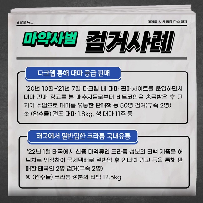 경찰청 뉴스
마약류 사범 집중 단속 결과
마약사범 검거사례
다크웹 통해 대마 공급 판매
'20년 10월~'21년 7월 다크웹 내 대마 판매사이트를 운영하면서 대마 판매 광고를 본 매수자들로부터 비트코인을 송금받은 후 던지기 수법으로 대마를 유통한 판매책 등 50명 검거(구속 2명)
※ (압수물) 건조 대마 1.8kg, 생 대마 11주 등
태국에서 밀반입한 크라톰 국내유통
'22년 1월 태국에서 신종 마약류인 크라톰 성분의 티백 제품을 허브차로 위장하여 국제택배로 밀반입 후 인터넷 광고 등을 통해 판매한 태국인 2명 검거(구속 2명)
※ (압수물) 크라톰 성분의 티백 12.5kg