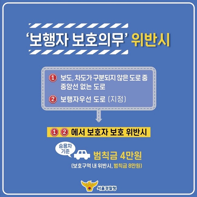 '보행자 보호의무' 위반 시
① 보도, 차도가 구분되지 않은 도로 중 중앙선 없는 도로
② 보행자 우선도로(지정)
↓
①②에서 보호자 보호 위반 시
승용차 기준 범칙금 4만원(보호구역 내 위반시, 범칙금 8만원)
서울경찰청