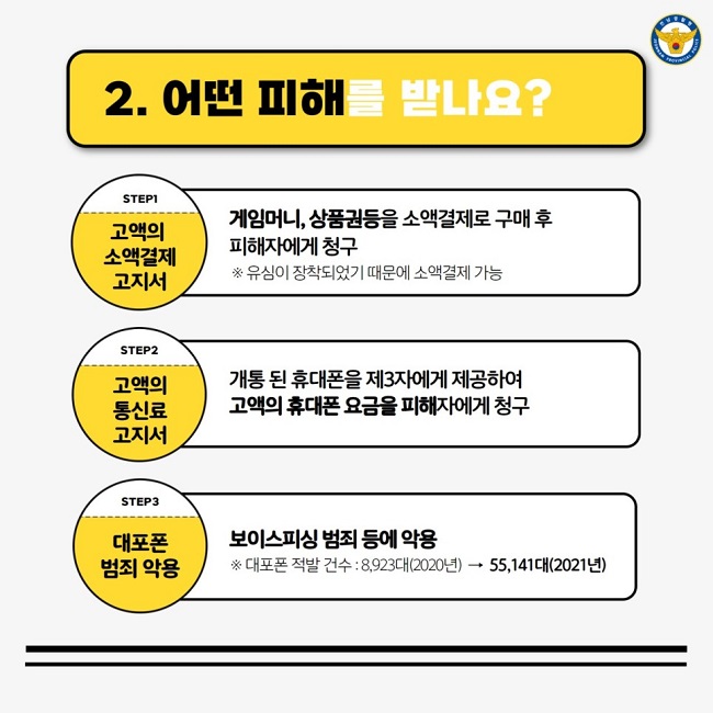 2. 어떤 피해를 받나요?
STEP1 고액의 소액결제 고지서
게임머니, 상품권등을 소액결제로 구매 후 피해자에게 청구
※ 유심이 장착되었기 때문에 소액결제 가능
STEP2 고액의 통신료 고지서
개통 된 휴대폰을 제3자에게 제공하여 고액의 휴대폰 요금을 피해자에게 청구
STEP3 대포폰 범죄 악용
보이스피싱 범죄 등에 악용
※ 대포폰 적발 건수 : 8,923대(2020년) → 55,141대(2021년)