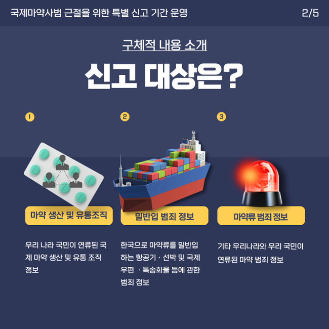 국제마약사범 근절을 위한 특별 신고 기간 운영 2/5
구체적 내용 소개
신고 대상은?
① 마약 생산 및 유통조직
우리나라 국민이 연류된 국제 마약 생산 및 유통 조직 정보
② 밀반입 범죄 정보
한국으로 마약류를 밀반입하는 항공기·선박 및 국제우편·특송화물 등에 관한 범죄 정보
③ 마약류 범죄 정보
기타 우리나라와 우리 국민이 연류된 마약 범죄 정보