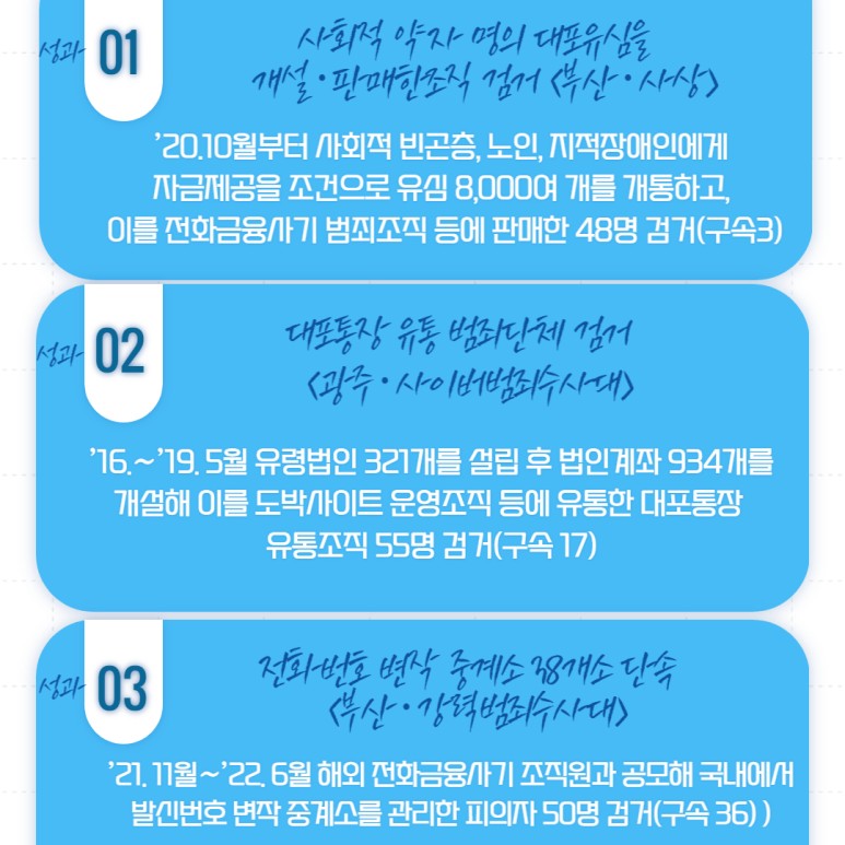 성과01 사회적 약자 명의 대포유심을 개설·판매한 조직 검거<부산·사상>
'20.10월부터 사회적 빈곤층, 노인, 지적장애인에게 자금제공을 조건으로 유심 8,000여 개를 개통하고, 이를 전화금융사기 범죄조직 등에 판매한 48명 검거(구속 3)
성과02 대포통장 유통 범죄단체 검거<광주·사이버범죄수사대>
'16.~'19.5월 유령법인 321개를 설립 후 법인계좌 934개를 개설해 이를 도박사이트 운영조직 등에 유통한 대포통장 유통조직 55명 검거(구속 17)
성과03 전화번호 변작 중계소 38개소 단속<부산·강력범죄수사대>
'21.11월~'22.6월 해외 전화금융사기 조직원과 공모해 국내에서 발신번호 변작 중계소를 관리한 피의자 50명 검거(구속 36)