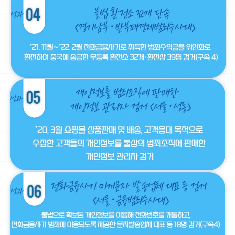 성과04 불법 환전소 32개 단속<경기남부·반부패경제범죄수사대>
'21.11월~'22.2월 전화금융사기로 취득한 범죄수익금을 위안화로 환전하여 중국에 송금한 무등록 환전소 32개·환전상 39명 검거(구속 4)
성과05 개인정보를 범죄조직에 판매한 개인정보 관리자 검거<서울·성동>
'20.3월 쇼핑몰 상품판매 및 배송, 고객응대 목적으로 수집한 고객들의 개인정보를 불상의 범죄조직에 판매한 개인정보 관리자 검거
성과06 전화금융사기 미끼문자 발송업체 대표 등 검거<서울·금융범죄수사대>
불법으로 확보된 개인정보를 이용해 전화번호를 개통하고, 전화금융사기 범죄에 이용되도록 제공한 문자발송업체 대표 등 18명 검거(구속 4)