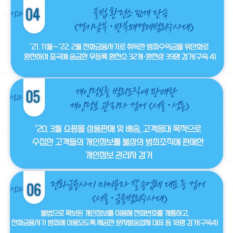 성과04 불법 환전소 32개 단속<경기남부·반부패경제범죄수사대>
'21.11월~'22.2월 전화금융사기로 취득한 범죄수익금을 위안화로 환전하여 중국에 송금한 무등록 환전소 32개·환전상 39명 검거(구속 4)
성과05 개인정보를 범죄조직에 판매한 개인정보 관리자 검거<서울·성동>
'20.3월 쇼핑몰 상품판매 및 배송, 고객응대 목적으로 수집한 고객들의 개인정보를 불상의 범죄조직에 판매한 개인정보 관리자 검거
성과06 전화금융사기 미끼문자 발송업체 대표 등 검거<서울·금융범죄수사대>
불법으로 확보된 개인정보를 이용해 전화번호를 개통하고, 전화금융사기 범죄에 이용되도록 제공한 문자발송업체 대표 등 18명 검거(구속 4)