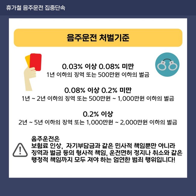 휴가철 음주운전 집중단속
음주운전 처벌기준
0.03% 이상 0.08% 미만
1년 이하의 징역 또는 500만원 이하의 벌금
0.08% 이상 0.2% 미만
1년 ~ 2년 이하의 징역 또는 500만원 ~ 1,000만원 이하의 벌금
0.2% 이상
2년 ~ 5년 이하의 징역 또는 1,000만원 ~ 2,000만원 이하의 벌금
음주운전은 보험료 인상, 자기부담금과 같은 민사적 책임뿐만 아니라 징역과 벌금 등의 형사적 책임, 운전면허 정지나 취소와 같은 행정적 책임까지 모두 져야 하는 엄연한 범죄 행위입니다!