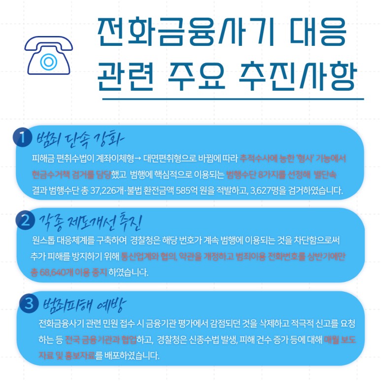 전화금융사기 대응 관련 주요 추진사항
① 범죄 단속 강화
피해금 편취수법이 계좌이체형→대면편취형으로 바뀜에 따라 추적수사에 능한 '형사' 기능에서 현금수거책 검거를 담당했고 범행에 핵심적으로 이용되는 범행수단 8가지를 선정해 선별단속 결과 범행수단 총 37,226개·불법 환전금액 585억 원을 적발하고, 3,627명을 검거하였습니다.
② 각종 제도개선 추진
원스톱 대응체계를 구축하여 경찰청은 해당 번호가 계속 범행에 이용되는 것을 차단함으로써 추가 피해를 방지하기 위해 통신업계와 협의, 약관을 개정하고 범죄이용 전화번호를 상반기에만 총 68,640개 이용 중지 하였습니다.
③ 범죄피해 예방
전화금융사기 관련 민원 접수 시 금융기관 평가에서 감점되던 것을 삭제하고 적극적 신고를 요청하는 등 전국 금융기관과 협업하고, 경찰청은 신종수법 발생, 피해 건수 증가 등에 대해 매월 보도자료 및 홍보자료를 배포하였습니다.