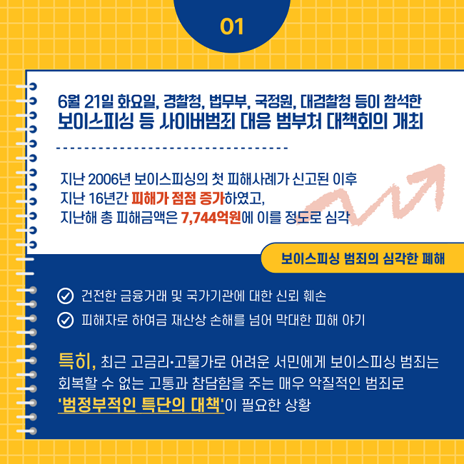 01
6월 21일 화요일, 경찰청, 법무부, 국정원, 대검찰청 등이 참석한 보이스피싱 등 사이버범죄 대응 범부처 대책회의 개최
------------------------------------------
지난 2006년 보이스피싱의 첫 피해사례가 신고된 이후
지난 16년간 피해가 점점 증가하였고,
지난해 총 피해금액은 7,744억원에 이를 정도로 심각
보이스피싱 범죄의 심각한 폐해
∨ 건전한 금융거래 및 국가기관에 대한 신뢰 훼손
∨ 피해자로 하여금 재산상 손해를 넘어 막대한 피해 야기
특히, 최근 고금리·고물가로 어려운 서민에게 보이스피싱 범죄는 회복할 수 없는 고통과 참담함을 주는 매우 악질적인 범죄로 '범정부적인 특단의 대책'이 필요한 상황