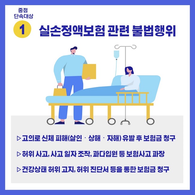 중점 단속대상 ① 실손정액보험 관련 불법행위
▷고의로 신체 피해(살인·상해·자해) 유발 후 보험금 청구
▷허위 사고, 사고 일자 조작, 과다입원 등 보험사고 과장
▷건강상태 허위 고지, 허위 진단서 등을 통한 보험금 청구