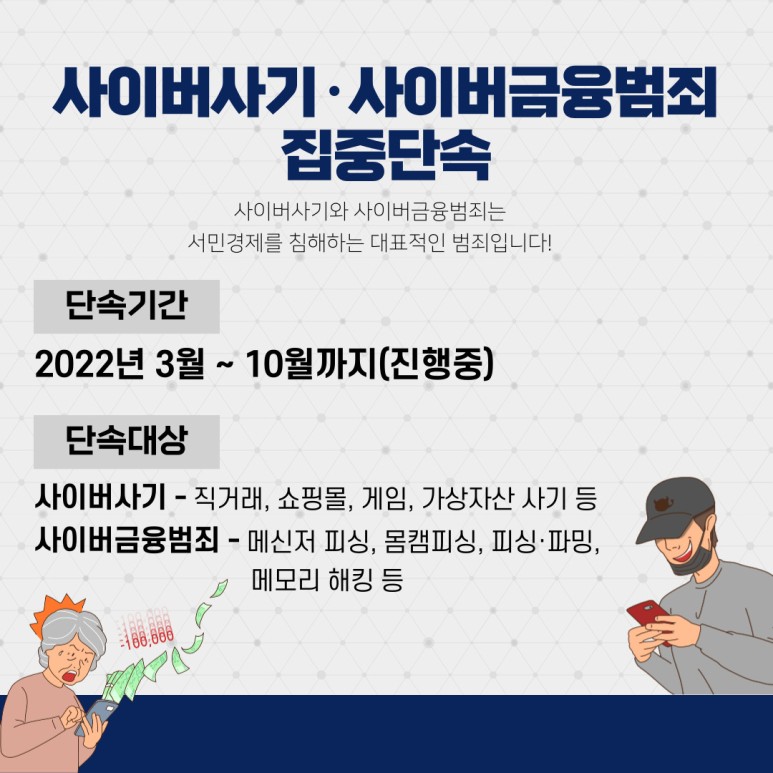 사이버사기·사이버금융범죄 집중단속
사이버사기와 사이버금융범죄는 서민경제를 침해하는 대표적인 범죄입니다!
단속기간
2022년 3월 ~ 10월까지(진행중)
단속대상
사이버사기 - 직거래, 쇼핑몰, 게임, 가상자산 사기 등
사이버금융범죄 - 메신저 피싱, 몸캠피싱, 피싱·파밍, 메모리 해킹 등