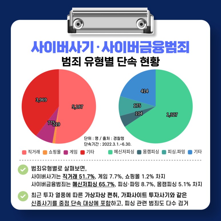 사이버사기·사이버금융범죄
범죄 유형별 단속 현황
직거래 5,187 쇼핑몰 119 게임 775 기타 3,969
메신저피싱 1,327 몸캠피싱 104 피싱.파밍 175 기타 414
단위 : 명 / 출처 : 경찰청
단속기간 : 2022.3.1.~6.30.
∨ 범죄유형별로 살펴보면, 사이버사기는 직거래 51.7%, 게임 7.7%, 쇼핑몰 1.2% 차지 사이버금융범죄는 메신저피싱 65.7%, 피싱·파밍 8.7%, 몸캠피싱 5.1% 차지
∨ 최근 투자 열풍에 따른 가상자상 편취, 가짜사이트 투자사기와 같은 신종사기를 중점 단속 대상에 포함하고, 피싱 관련 범죄도 다수 검거