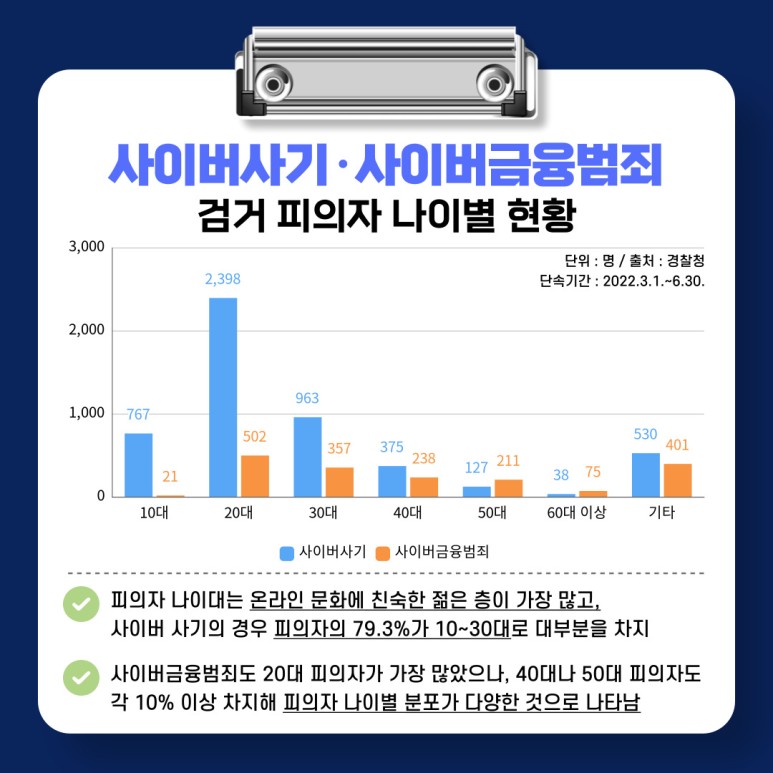 사이버사기·사이버금융범죄
검거 피의자 나이별 현황
10대 : 사이버사기 767 사이버금융범죄 21
20대 : 사이버사기 2,398 사이버금융범죄 502
30대 : 사이버사기 963 사이버금융범죄 357
40대 : 사이버사기 375 사이버금융범죄 238
50대 : 사이버사기 127 사이버금융범죄 211
60대 이상 : 사이버사기 38 사이버금융범죄 75
기타 : 사이버사기 530 사이버금융범죄 401
∨ 피의자 나이대는 온라인 문화에 친숙한 젊은 층이 가장 많고, 사이버 사기의 경우 피의자의 79.3%가 10~30대로 대부분을 차지
∨ 사이버금융범죄도 20대 피의자가 가장 많았으나, 40대나 50대 피의자도 각 10% 이상 차지해 피의자 나이별 분포가 다양한 것으로 나타남