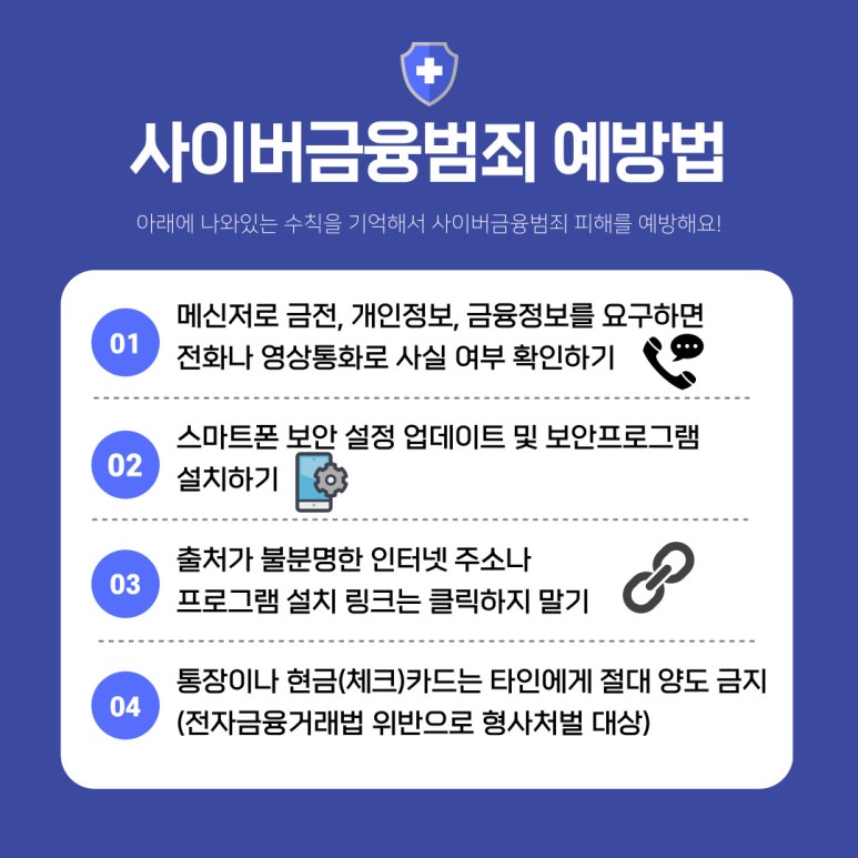 사이버금융범죄 예방법
아래에 나와있는 수칙을 기억해서 사이버금융범죄 피해를 예방해요!
01 메신저로 금전, 개인정보, 금융정보를 요구하면 전화나 영상통화로 사실 여부 확인하기
02 스마트폰 보안 설정 업데이트 및 보안프로그램 설치하기
03 출처가 불분명한 인터넷 주소나 프로그램 설치 킹크는 클릭하지 말기
04 통장이나 현금(체크)카드는 타인에게 절대 양도 금지(전자금융거래법 위반으로 형사처벌 대상)