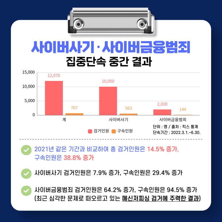 사이버사기·사이버금융범죄
집중단속 중간 결과
사이버사기 : 검거인원 10,050 구속인원 563
사이버금융범죄 : 검거인원 2,020 구속인원 144
계 : 검거인원 12,070 구속인원 707
단위 : 명 / 출처 : 킥스 통계
단속기간 : 2022.3.1.~6.30.
∨ 2021년 같은 기간과 비교하여 총 검거인원은 14.5% 증가, 구속인원은 38.8% 증가
∨ 사이버사기 검거인원은 7.9% 증가, 구속인원은 29.4% 증가
∨ 사이버금융범죄 검거인원은 64.2% 증가, 구속인원은 94.5% 증가(최근 심각한 문제로 떠오르고 있는 메신저피싱 검거에 주력한 결과)