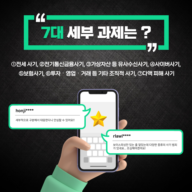 "7대 세부 과제는?"
①전세 사기, ②전기통신금융사기, ③가상자산 등 유사수신사기, ④사이버사기, ⑤보험사기, ⑥투자·영업·거래 등 기타 조직적 사기, ⑦다액 피해 사기
honji****
세부적으로 구분해서 대응 한다니 안심할 수 있어요!!
rlawl****
보이스피싱만 있는 줄 알았는데 다양한 종류의 사기 범죄가 있네요... 조심해야겠어요!