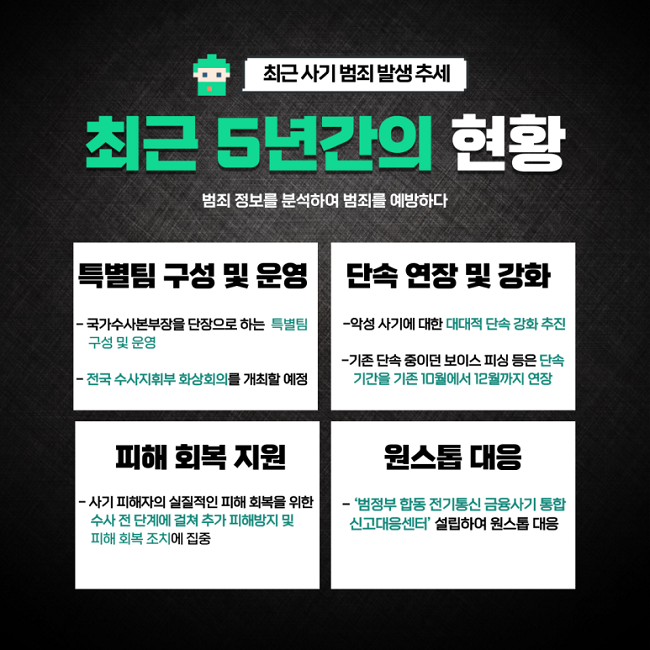 최근 사기 범죄 발생 추세
최근 5년간의 현황
범죄 정보를 분석하여 범죄를 예방한다
특별팀 구성 및 운영
 - 국가수사본부장을 단장으로 하는 특별팀 구성 및 운영
 - 전국 수사지휘부 화상회의를 개최할 예정
단속 연장 및 강화
 - 악성 사기에 대한 대대적 단속 강화 추진
 - 기존 단속 중이던 보이스 피싱 등은 단속 기간을 기존 10월에서 12월까지 연장
피해 회복 지원
 - 사기 피해자의 실질적인 피해 회복을 위한 수사 전 단계에 걸쳐 추가 피해방지 및 피해 회복 조치에 집중
원스톱 대응
 - '범정부 합동 전기통신 금융사기 통합 신고대응센터' 설립하여 원스톱 대응
