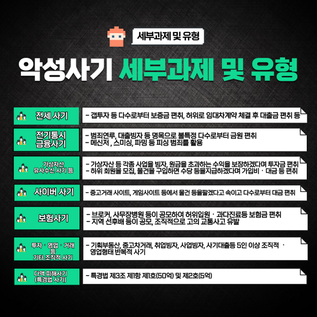세부과제 및 유형
악성사기 세부과제 및 유형
전세 사기
 - 갭투자 등 다수로부터 보증금 편취, 허위로 임대차계약 체결 후 대출금 편취 등
전기통신금융사기
 - 범죄연루, 대출빙자 등 명목으로 불특정 다수로부터 금원 편취
 - 메신저, 스미싱, 파밍 등 피싱 범죄를 활용
가상자산 유사수신 사기 등
 - 가상자산 등 각종 사업을 빙자, 원금을 초과하는 수이을 보장하겠다며 투자금 편취
 - 하위 회원을 모집, 물건을 구입하면 수당 등을 지급하겠다며 가입비·대금 등 편취
사이버 사기
 - 중고거래 사이트, 게임사이트 등에서 물건 등을 팔겠다고 속이고 다수로부터 대금 편취
보험사기
 - 브로커, 사무장병원 등이 공모하여 허위입원·과다진료등 보험금 편취
 - 지역 선후배 등이 공모, 조직적으로 고의 교통사고 유발
투자·영업·거래 등 기타 조직적 사기
 - 기획부동산, 중고차거래, 취업빙자, 사업빙자, 사기대출등 5인 이상 조직적·영업형태 반복적 사기
다액 피해사기(특경법 사기)
 - 특경법 제3조 제1항 제1호(50억) 및 제2호(5억)