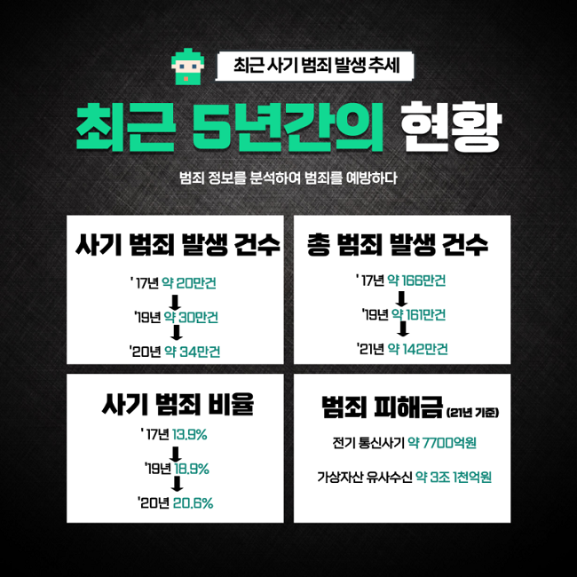 최근 사기 범죄 발생 추세
최근 5년간의 현황
범죄 정보를 분석하여 범죄를 예방한다
사기 범죄 발생 건수
'17년 약 20만건→'19년 약 30만건→'20년 약 34만건
총 범죄 발생 건수
'17년 약 166만건→'19년 약 161만건→'21년 약 142만건
사기 범죄 비율
'17년 13.9%→'19년 18.9%→'20년 20.6%
범죄 피해금(21년 기준)
전기 통신사기 약 7700억원
가상자산 유사수신 약 3조 1천억원