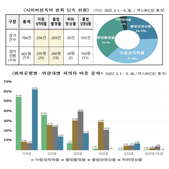 <사이버성폭력 범죄 단속 현황> (기간: 2022. 3. 1. ~ 6. 30. / 킥스(KICS) 통계)
검거건수: 총계 786건 아동성착취물 294건 불법촬영물 269건 허위영상물 30건 불법성영상물 193건
검거인원(구속): 총계 801명(53) 아동성착취물 295명(24) 불법촬영물 286명(16) 허위영상물 26명(2) 불법성영상물 194명(11)
아동성착취물 37.4% 불법촬영물 34.2% 불법성영상물 24.5% 허위영상물 3.8%
<범죄유형별·연령대벼 피의자 비중 분석> (2022. 3. 1. ~ 6. 30. / 킥스(KICS) 통계)
10대: 아동성착취물 54.5% 불법촬영물 8.5% 불법성영상물 7.0% 허위영상물 62.1%
20대: 아동성착취물 36.0% 불법촬영물 25.7% 불법성영상물 24.1% 허위영상물 13.8%
30대: 아동성착취물 7.1% 불법촬영물 30.4% 불법성영상물 39.6% 허위영상물 17.2%
40대: 아동성착취물 1.4% 불법촬영물 28.9% 불법성영상물 20.8% 허위영상물 0%
50대: 아동성착취물 0.5% 불법촬영물 4.5% 불법성영상물 4.7% 허위영상물 6.9%
60대 이상: 아동성착취물 0.5% 불법촬영물 2.0% 불법성영상물 3.8% 허위영상물 0%