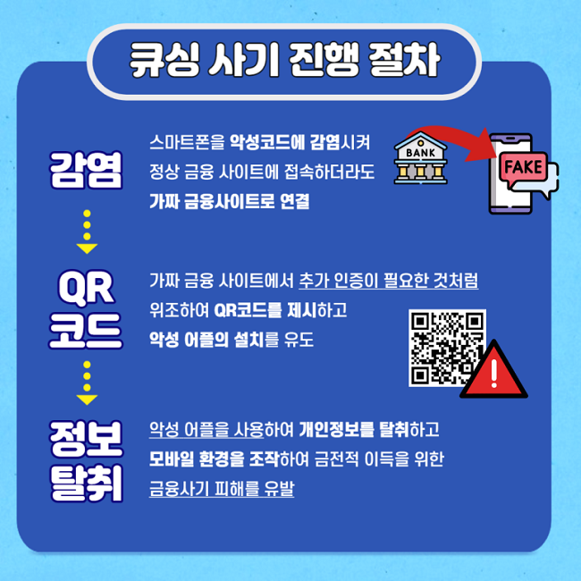 큐싱 사기 진행 절차
감염
스마트폰을 악성코드에 감염시켜 정상 금융 사이트에 접속하더라도 가짜 금융사이트로 연결
↓
QR코드
가짜 금융 사이트에서 추가 인증이 필요한 것처럼 위조하여 QR코드를 제시하고 악성 어플의 설치를 유도
↓
정보탈취
악성 어플을 사용하여 개인정보를 탈취하고 모바일 환경을 조작하여 금전적 이득을 위한 금융사기 피해를 유발