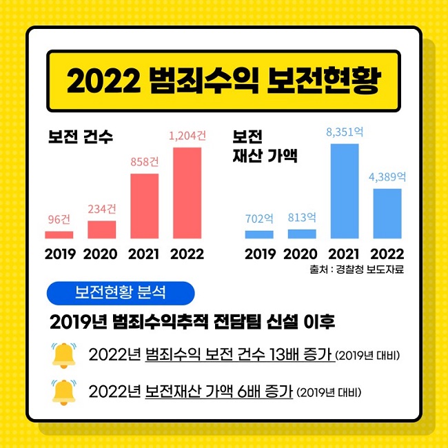 2022 범죄수익 보전현황
보전 건수
2019 96건
2020 234건
2021 858건
2022 1,204건
보전 재산 가액
2019 702억
2020 813억
2021 8,351억
2022 4,389억
출처 : 경찰청 보도자료
보전현황 분석
2019년 범죄수익추적 전담팀 신설 이후
2022년 범죄수익 보전 건수 13배 증가(2019년 대비)
2022년 보전재산 가액 6배 증가(2019년 대비)