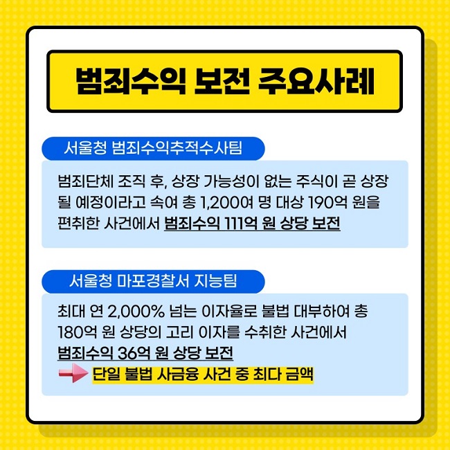 범죄수익 보전 주요사례
서울청 범죄수익추적수사팀
범죄단체 조직 후, 상장 가능성이 없는 주식이 곧 상장될 예정이라고 속여 총 1,200여 명 대상 190억 원을 편취한 사건에서 범죄수익 111억 원 상당 보전
서울청 마포경찰서 지능팀
최대 연 2,000% 넘는 이자율로 불법 대부하여 총 180억 원 상당의 고리 이자를 수취한 사건에서 범죄수익 36억 원 상당 보전
→ 단일 불법 사금융 사건 중 최다 금액